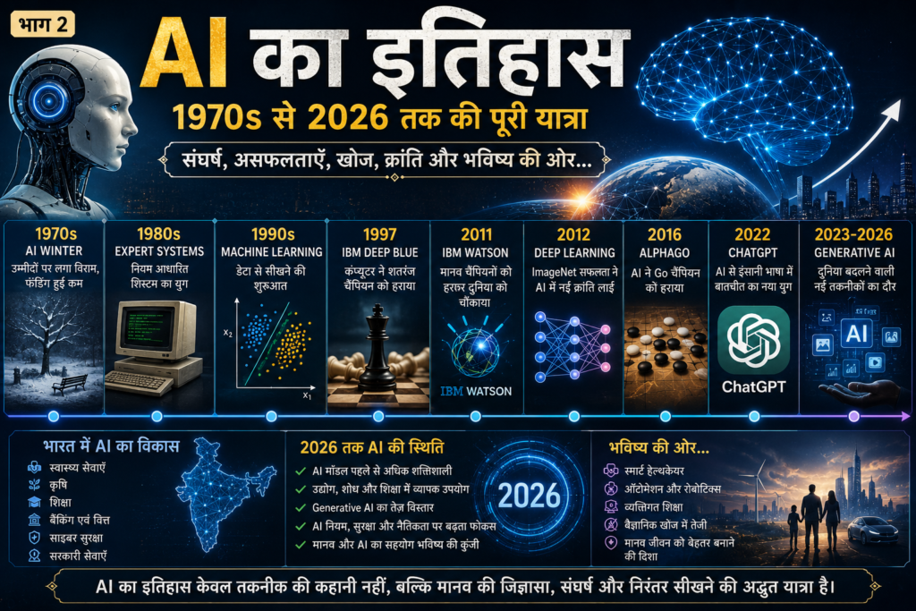 AI का इतिहास (1970–2026): AI Winter, Expert Systems, Machine Learning, Deep Learning, IBM Deep Blue, AlphaGo, ChatGPT, Generative AI और 2026 तक Artificial Intelligence के विकास को दर्शाती फीचर इमेज।