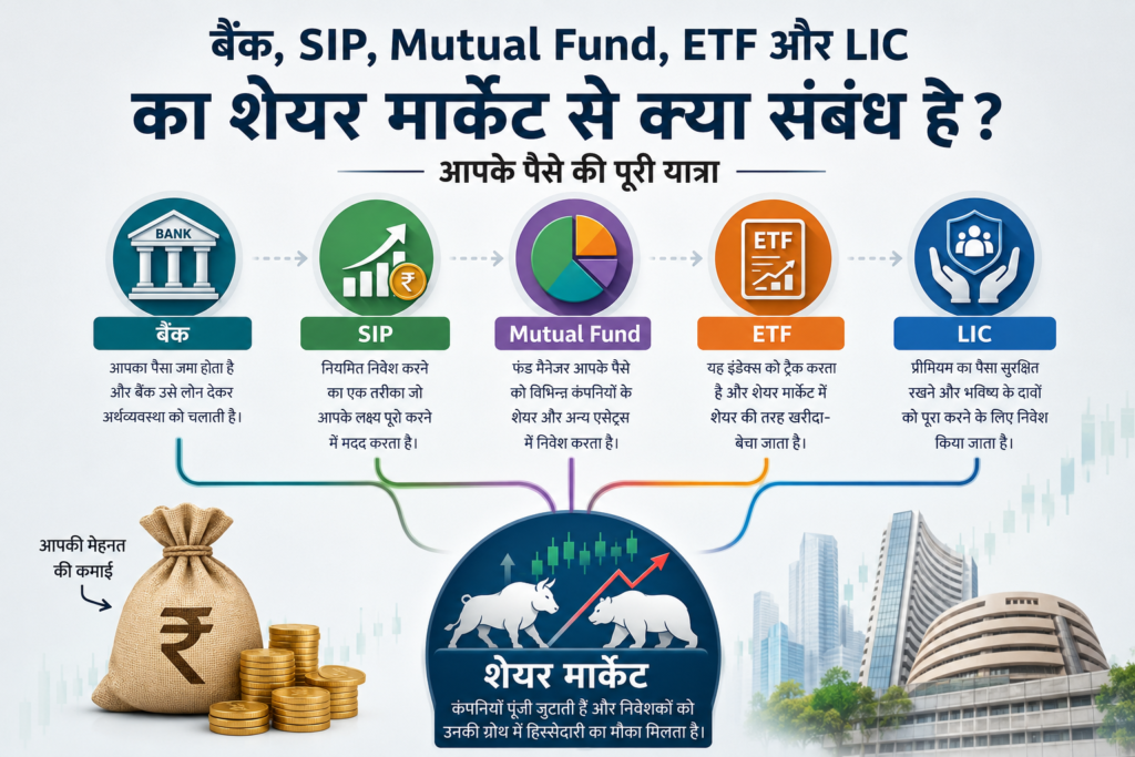 बैंक, SIP, Mutual Fund, ETF, LIC और शेयर मार्केट के आपसी संबंध को दर्शाती इन्फोग्राफिक, जिसमें बैंक, निवेश, फंड, ETF, बीमा, रुपया, Bull-Bear मार्केट, BSE, NSE और भारतीय अर्थव्यवस्था में पैसे की यात्रा को सरल रूप में दिखाया गया है।
